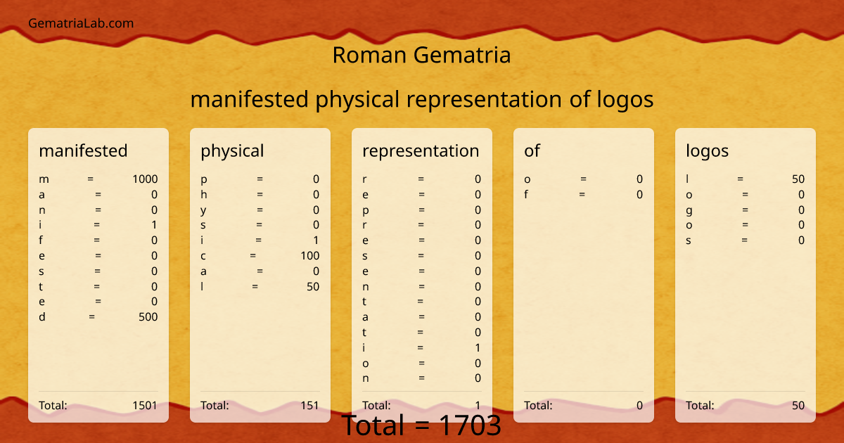 manifested physical representation of logos in roman Gematria
